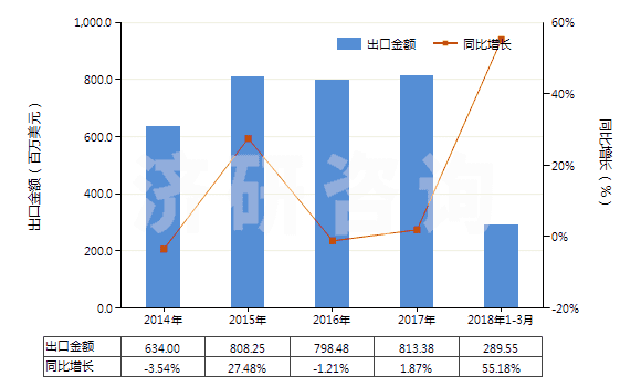 2014-2018年3月中國(guó)其他內(nèi)酯(HS29322090)出口總額及增速統(tǒng)計(jì) 2014-2018年3月中國(guó)其他內(nèi)酯(HS29322090)出口總額及增速統(tǒng)計(jì)